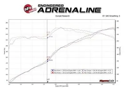 AFE Cat-Back Exhaust System (2015-2019 Dodge Charger V6-3.6L) – 49-32071