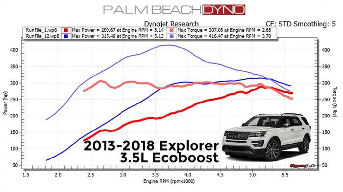 Palm Beach Dyno 2018+ Ford Explorer 3.5L Ecoboost nGauge Palm Beach Dyno Custom Tuning (Tune Only)
