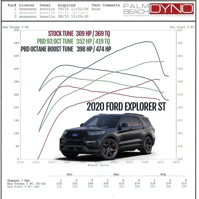 Palm Beach Dyno 2020-2021 Ford Explorer ST 3.0L Ecoboost HP Tuners nGauge with Palm Beach Dyno Custom Tuning